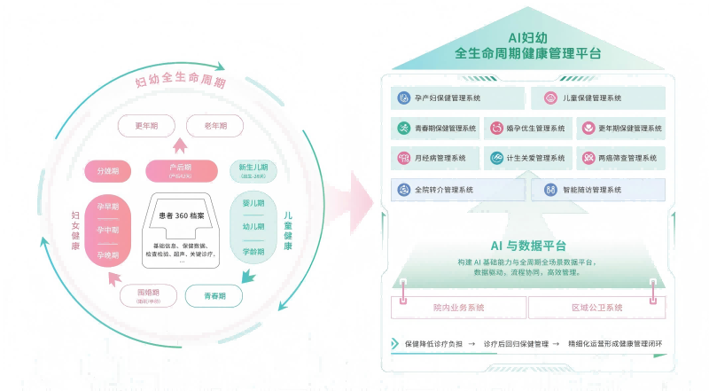 AI妇幼全生命周期健康管理平台